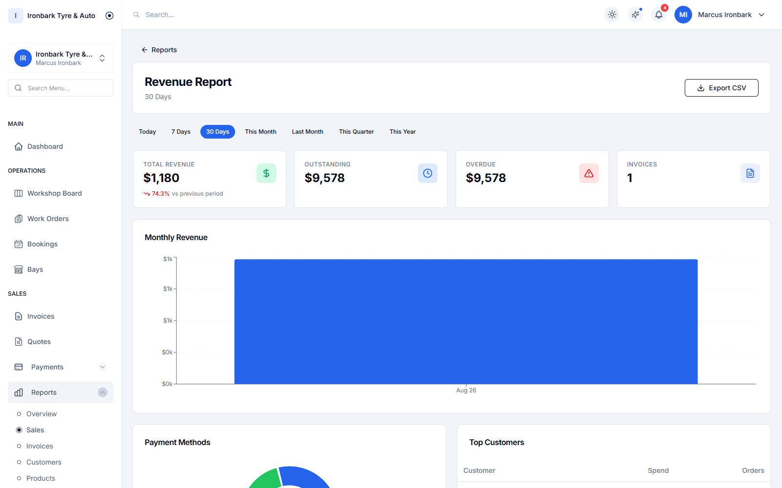 Sales report showing total revenue, outstanding and overdue with a monthly revenue chart